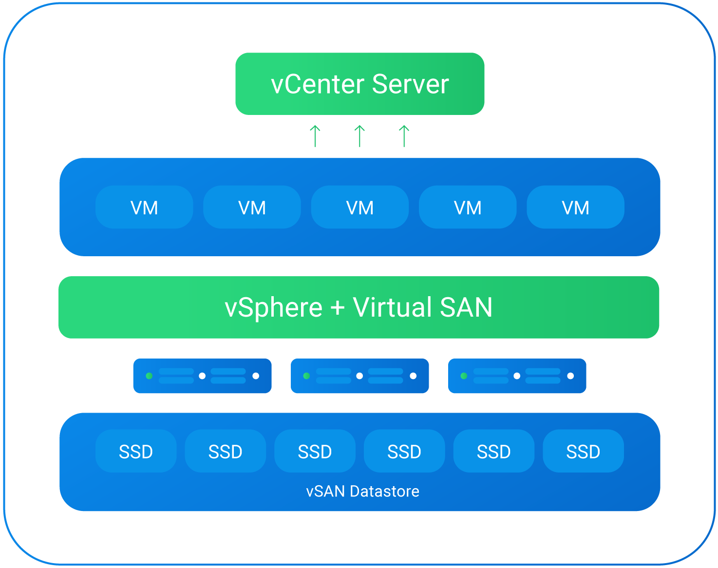 Hyper Converged Diagram