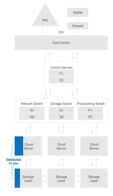 Diagram of public cloud hosting solution