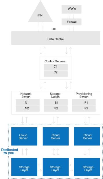 Diagram of hybrid cloud hosting solution