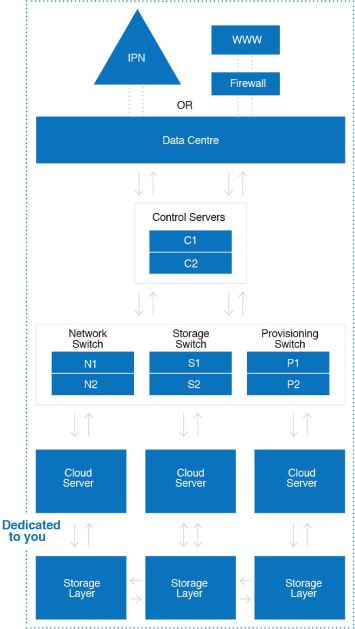 Diagram of private cloud hosting solution
