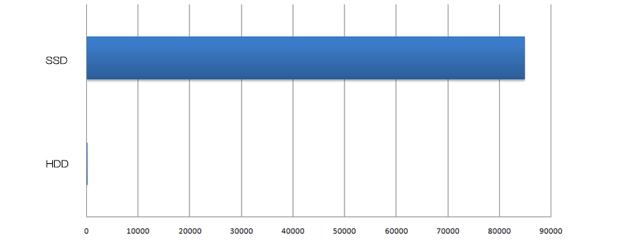 IOPS of SSD and HDD